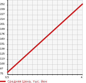 Аукционная статистика: График изменения цены HONDA Хонда  STEPWGN Степ Вагон  2011 2000 RK1 G HDD EDITION в зависимости от аукционных оценок