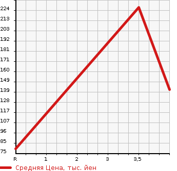 Аукционная статистика: График изменения цены HONDA Хонда  STEPWGN Степ Вагон  2011 2000 RK1 G HDD NAVIGATION SMART S MANY I в зависимости от аукционных оценок