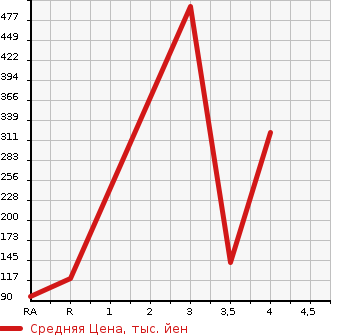 Аукционная статистика: График изменения цены HONDA Хонда  STEPWGN Степ Вагон  2012 2000 RK1 G HDD NAVIGATION SMART STYLE ED в зависимости от аукционных оценок