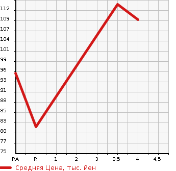 Аукционная статистика: График изменения цены HONDA Хонда  STEPWGN Степ Вагон  2010 2000 RK1 G HID EDITION в зависимости от аукционных оценок