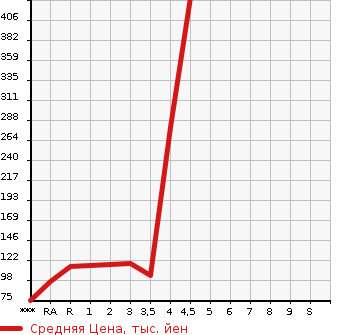 Аукционная статистика: График изменения цены HONDA Хонда  STEPWGN Степ Вагон  2011 2000 RK1 G HID EDITION в зависимости от аукционных оценок