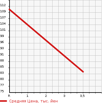 Аукционная статистика: График изменения цены HONDA Хонда  STEPWGN Степ Вагон  2012 2000 RK1 G INTER NAVIGATION COMFORT SELECTION в зависимости от аукционных оценок