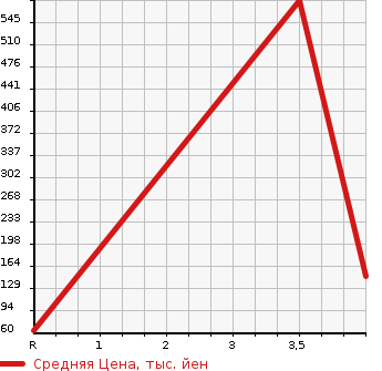 Аукционная статистика: График изменения цены HONDA Хонда  STEPWGN Степ Вагон  2013 2000 RK1 G INTER NAVIGATION COMFORT SELECTION в зависимости от аукционных оценок