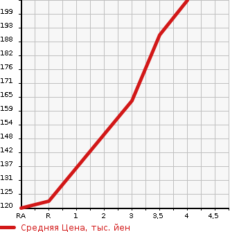 Аукционная статистика: График изменения цены HONDA Хонда  STEPWGN Степ Вагон  2012 2000 RK1 G INTER NAVIGATION E SELECTION в зависимости от аукционных оценок