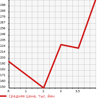Аукционная статистика: График изменения цены HONDA Хонда  STEPWGN Степ Вагон  2013 2000 RK1 G INTER NAVIGATION E SELECTION в зависимости от аукционных оценок