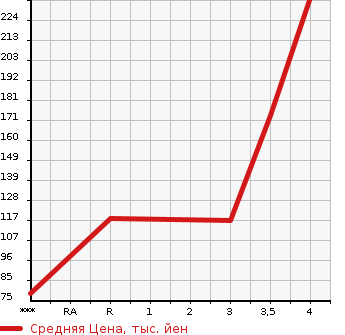 Аукционная статистика: График изменения цены HONDA Хонда  STEPWGN Степ Вагон  2011 2000 RK1 G SMART STYLE EDITION в зависимости от аукционных оценок