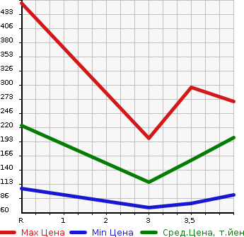 Аукционная статистика: График изменения цены HONDA Хонда  STEPWGN Степ Вагон  2012 2000 RK1 G SMART STYLE EDITION в зависимости от аукционных оценок