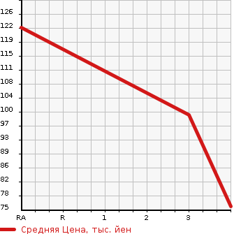 Аукционная статистика: График изменения цены HONDA Хонда  STEPWGN Степ Вагон  2009 2000 RK1 GL PACKAGE в зависимости от аукционных оценок