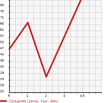 Аукционная статистика: График изменения цены HONDA Хонда  STEPWGN Степ Вагон  2010 2000 RK1 GL PACKAGE в зависимости от аукционных оценок