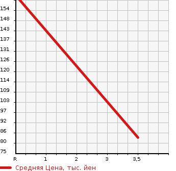 Аукционная статистика: График изменения цены HONDA Хонда  STEPWGN Степ Вагон  2011 2000 RK1 G_ SPECIAL RESOURCE CAR HID EDITION в зависимости от аукционных оценок