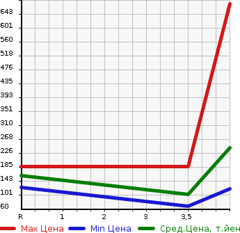 Аукционная статистика: График изменения цены HONDA Хонда  STEPWGN Степ Вагон  2011 2000 RK1 G_HDD NAVIGATION SMART STYLE EDITION в зависимости от аукционных оценок