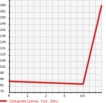 Аукционная статистика: График изменения цены HONDA Хонда  STEPWGN Степ Вагон  2010 2000 RK1 G_HID EDITION в зависимости от аукционных оценок