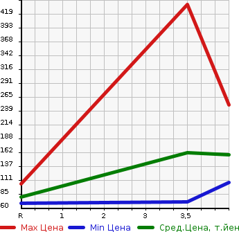 Аукционная статистика: График изменения цены HONDA Хонда  STEPWGN Степ Вагон  2011 2000 RK1 G_HID EDITION в зависимости от аукционных оценок