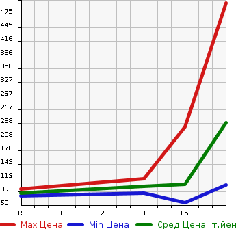 Аукционная статистика: График изменения цены HONDA Хонда  STEPWGN Степ Вагон  2009 2000 RK1 G_L PACKAGE в зависимости от аукционных оценок
