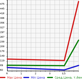 Аукционная статистика: График изменения цены HONDA Хонда  STEPWGN Степ Вагон  2011 2000 RK1 G_L PACKAGE в зависимости от аукционных оценок