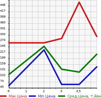 Аукционная статистика: График изменения цены HONDA Хонда  STEPWGN Степ Вагон  2011 2000 RK1 HID EDITION в зависимости от аукционных оценок