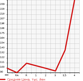 Аукционная статистика: График изменения цены HONDA Хонда  STEPWGN Степ Вагон  2009 2000 RK1 L в зависимости от аукционных оценок