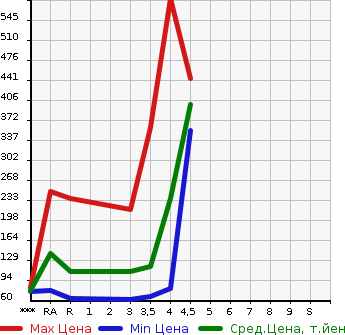 Аукционная статистика: График изменения цены HONDA Хонда  STEPWGN Степ Вагон  2010 2000 RK1 L в зависимости от аукционных оценок