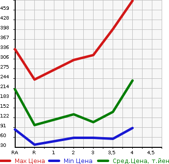 Аукционная статистика: График изменения цены HONDA Хонда  STEPWGN Степ Вагон  2011 2000 RK1 L в зависимости от аукционных оценок