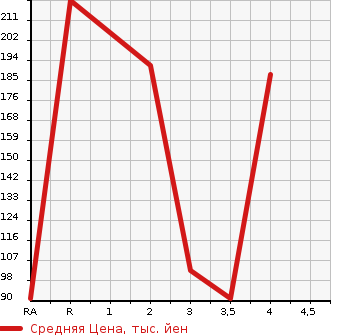 Аукционная статистика: График изменения цены HONDA Хонда  STEPWGN Степ Вагон  2012 2000 RK1 L в зависимости от аукционных оценок