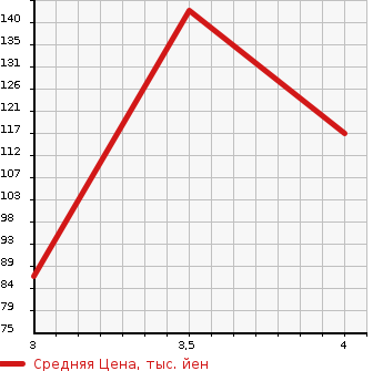 Аукционная статистика: График изменения цены HONDA Хонда  STEPWGN Степ Вагон  2011 2000 RK2 4WD в зависимости от аукционных оценок