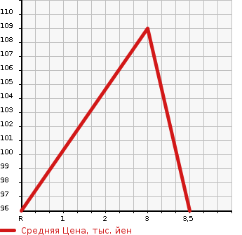 Аукционная статистика: График изменения цены HONDA Хонда  STEPWGN Степ Вагон  2012 2000 RK2 4WD в зависимости от аукционных оценок