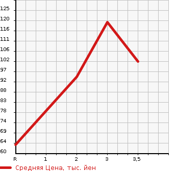 Аукционная статистика: График изменения цены HONDA Хонда  STEPWGN Степ Вагон  2010 2000 RK2 4WD G в зависимости от аукционных оценок