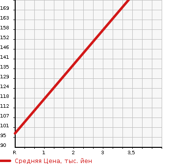 Аукционная статистика: График изменения цены HONDA Хонда  STEPWGN Степ Вагон  2013 2000 RK2 4WD G в зависимости от аукционных оценок
