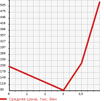 Аукционная статистика: График изменения цены HONDA Хонда  STEPWGN Степ Вагон  2013 2000 RK2 4WD G COMFORT SELECTION в зависимости от аукционных оценок