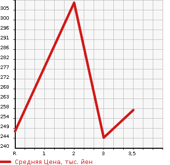 Аукционная статистика: График изменения цены HONDA Хонда  STEPWGN Степ Вагон  2013 2000 RK2 4WD G E SELECTION в зависимости от аукционных оценок