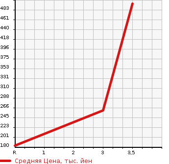 Аукционная статистика: График изменения цены HONDA Хонда  STEPWGN Степ Вагон  2014 2000 RK2 4WD G E SELECTION в зависимости от аукционных оценок