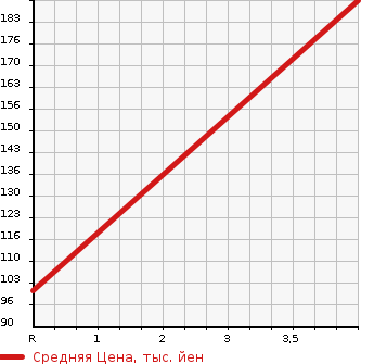 Аукционная статистика: График изменения цены HONDA Хонда  STEPWGN Степ Вагон  2010 2000 RK2 4WD G HID EDITION в зависимости от аукционных оценок