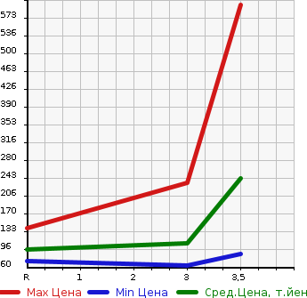 Аукционная статистика: График изменения цены HONDA Хонда  STEPWGN Степ Вагон  2011 2000 RK2 4WD G HID EDITION в зависимости от аукционных оценок