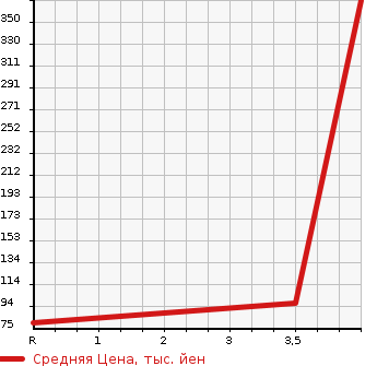 Аукционная статистика: График изменения цены HONDA Хонда  STEPWGN Степ Вагон  2011 2000 RK2 4WD G L PACKAGE в зависимости от аукционных оценок