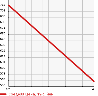 Аукционная статистика: График изменения цены HONDA Хонда  STEPWGN Степ Вагон  2013 2000 RK2 G INTER NAVIGATION COMFORT 4WD в зависимости от аукционных оценок