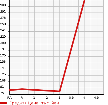 Аукционная статистика: График изменения цены HONDA Хонда  STEPWGN Степ Вагон  2009 2000 RK2 G L PACKAGE 4WD в зависимости от аукционных оценок