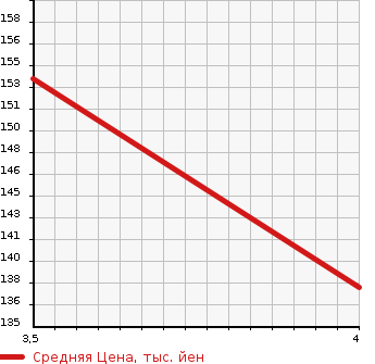 Аукционная статистика: График изменения цены HONDA Хонда  STEPWGN Степ Вагон  2011 2000 RK2 G_HDD NAVIGATION SMART STYLE EDITION в зависимости от аукционных оценок