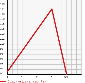 Аукционная статистика: График изменения цены HONDA Хонда  STEPWGN Степ Вагон  2010 2000 RK5  в зависимости от аукционных оценок