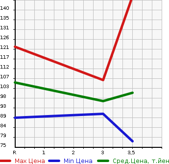 Аукционная статистика: График изменения цены HONDA Хонда  STEPWGN Степ Вагон  2011 2000 RK5  в зависимости от аукционных оценок