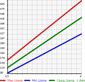 Аукционная статистика: График изменения цены HONDA Хонда  STEPWGN Степ Вагон  2012 2000 RK5  в зависимости от аукционных оценок