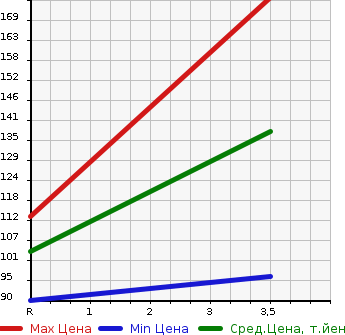 Аукционная статистика: График изменения цены HONDA Хонда  STEPWGN Степ Вагон  2011 2000 RK5 S в зависимости от аукционных оценок