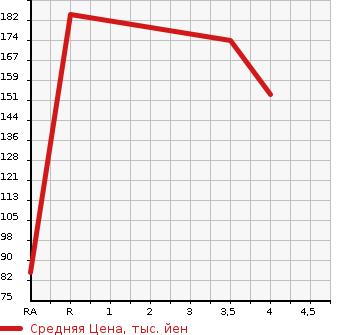 Аукционная статистика: График изменения цены HONDA Хонда  STEPWGN Степ Вагон  2010 2000 RK5 SPADA S в зависимости от аукционных оценок