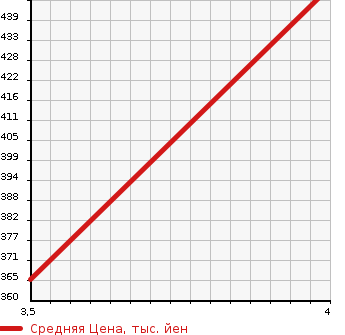 Аукционная статистика: График изменения цены HONDA Хонда  STEPWGN Степ Вагон  2014 2000 RK5 SPADA S в зависимости от аукционных оценок