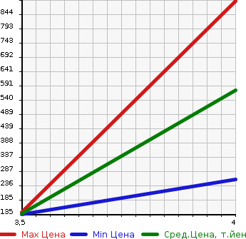 Аукционная статистика: График изменения цены HONDA Хонда  STEPWGN Степ Вагон  2013 2000 RK5 SPADA Z COOL SPIRIT в зависимости от аукционных оценок