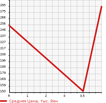 Аукционная статистика: График изменения цены HONDA Хонда  STEPWGN Степ Вагон  2012 2000 RK5 Z в зависимости от аукционных оценок