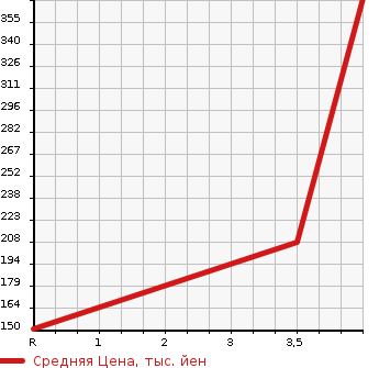 Аукционная статистика: График изменения цены HONDA Хонда  STEPWGN Степ Вагон  2013 2000 RK5 Z в зависимости от аукционных оценок