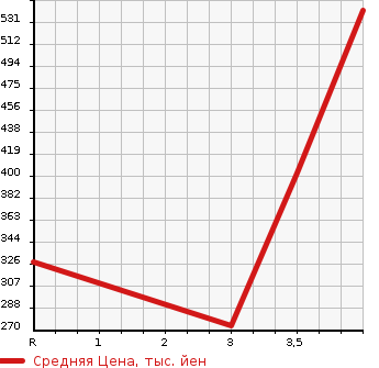 Аукционная статистика: График изменения цены HONDA Хонда  STEPWGN Степ Вагон  2014 2000 RK5 Z в зависимости от аукционных оценок