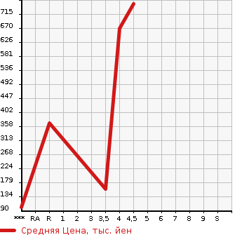 Аукционная статистика: График изменения цены HONDA Хонда  STEPWGN Степ Вагон  2012 2000 RK5 Z COOL SPIRIT в зависимости от аукционных оценок