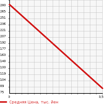 Аукционная статистика: График изменения цены HONDA Хонда  STEPWGN Степ Вагон  2011 2000 RK6 SPADA S 4WD в зависимости от аукционных оценок