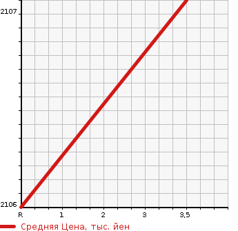 Аукционная статистика: График изменения цены HONDA Хонда  STEPWGN Степ Вагон  2020 2000 RP5 EHEV SPADA G*EX HONDA SENSING в зависимости от аукционных оценок